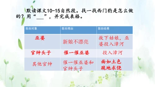 第26课《西门豹治邺》教学课件