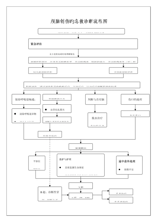 创伤性疾病的急救流程图.docx