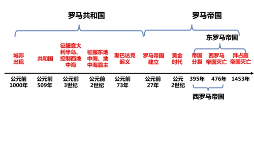 九年级上册历史单元复习课件