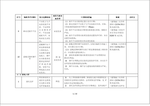 建筑施工企业安全风险清单和隐患排查依据清单表