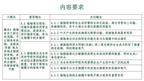 第三单元 植物的生活（单元复习课件）2023-2024学年七年级生物上册同步精品课件（人教版）(共3