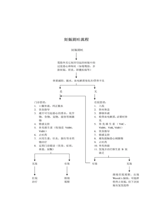 妇产科各种病种标准流程图.docx