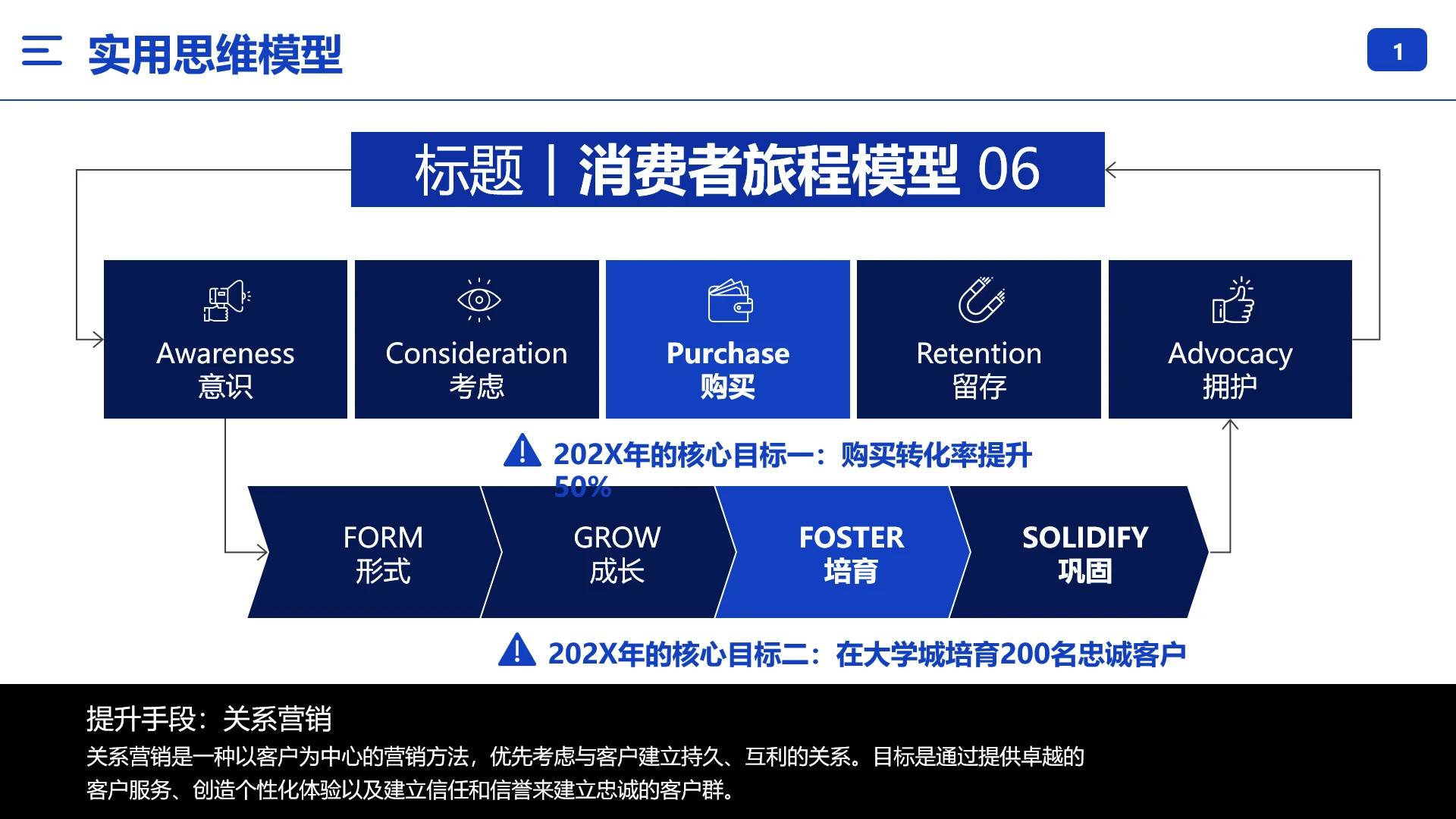 思维模型消费者养成模型消费者培育模型