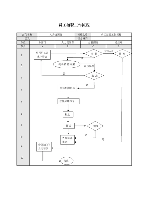 员工招聘管理实施标准细则