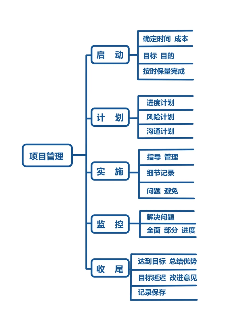 项目管理思维导图模板