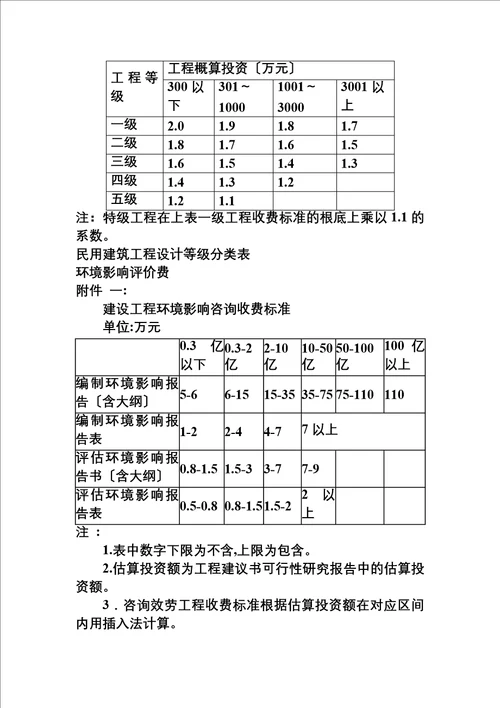 最新工程前期费用 工程投资估算 概算 二类费用 工程建设其他费用取费标准集合与自动计算器2022年版