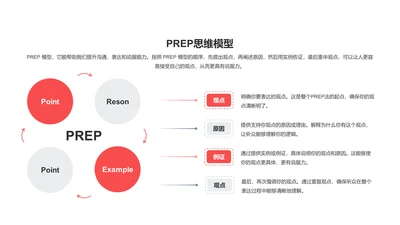 PREP思维模型 PPT图示