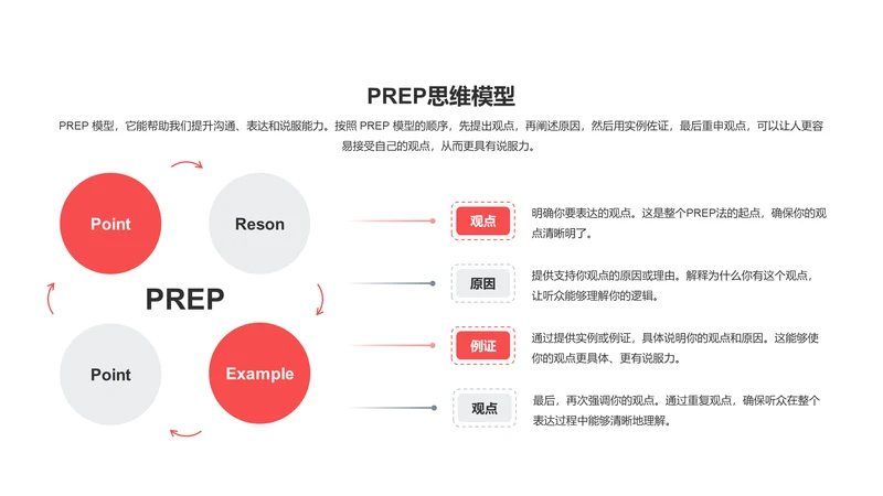 PREP思维模型 PPT图示