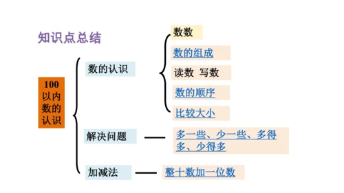 人教版（2023春）数学一年级下册 单元复习 分类与整理～100以内数的认识 课件(共46张PPT)