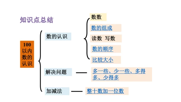 人教版（2023春）数学一年级下册 单元复习 分类与整理～100以内数的认识 课件(共46张PPT)