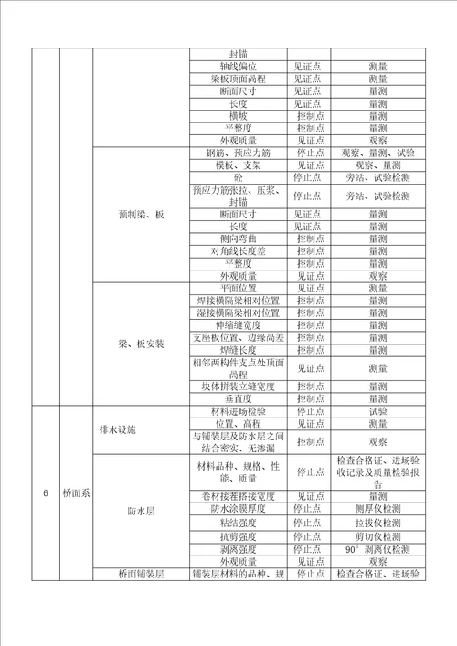 桥梁工程质量控制点