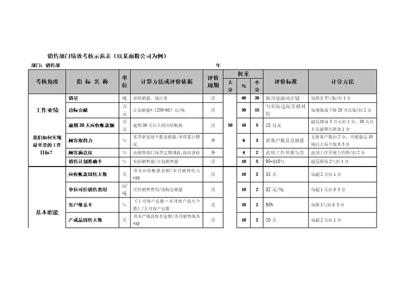 销售部门绩效考核示范表（以某面粉公司为例）