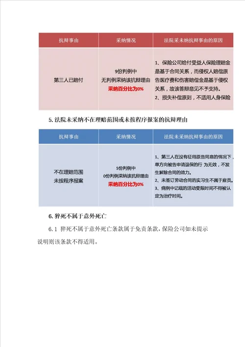 4、保险合同纠纷案件大数据分析