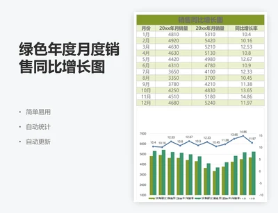 绿色年度月度销售同比增长图