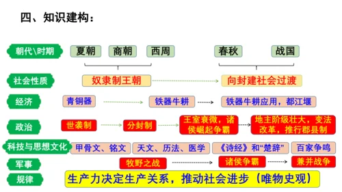 2024年秋季七年级上册历史期中复习课件