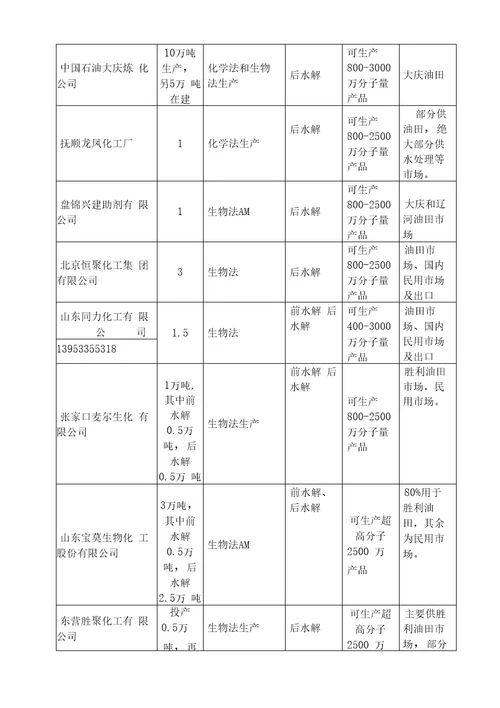 江西顺聚化工有限公司年产3000吨聚丙烯酰胺可行性研究