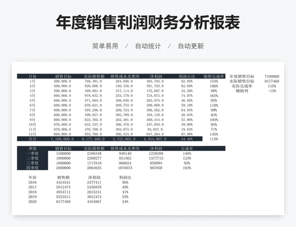 年度销售利润财务分析报表