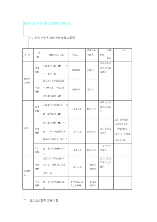 物业公司各岗位绩效考核表格