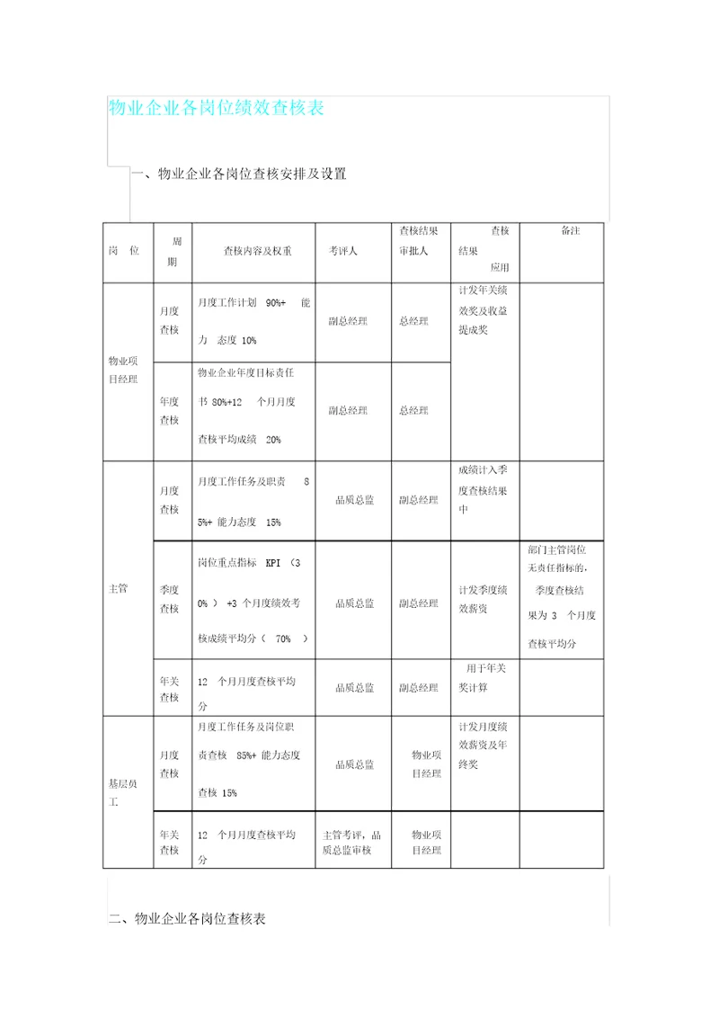 物业公司各岗位绩效考核表格