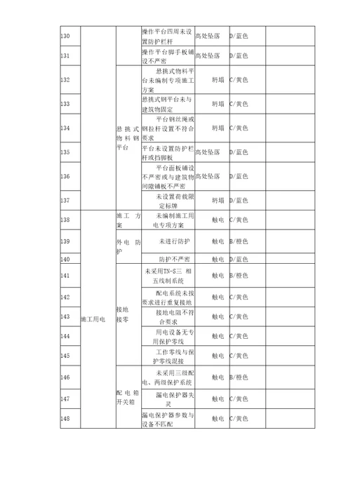 建筑施工安全风险辨识分级管控清单