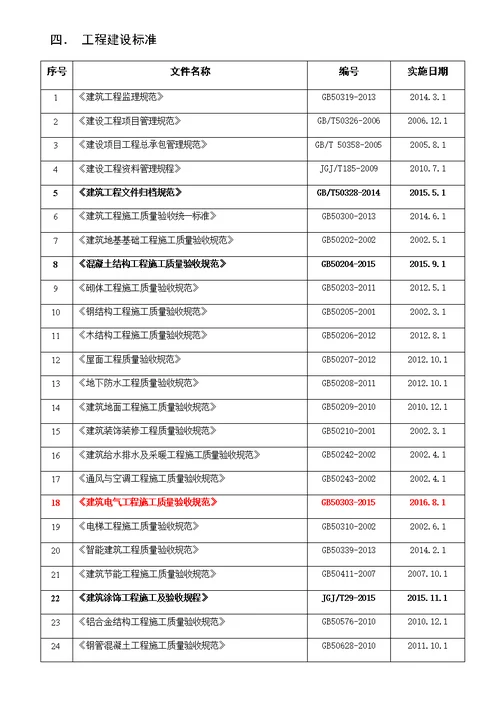 现行监理常用法律法规及规范标准汇总20160310