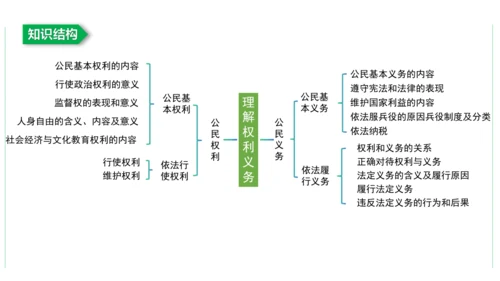 第二单元  理解权利义务复习课件(共29张PPT)