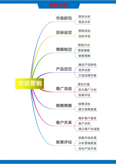 市场营销思维导图模板