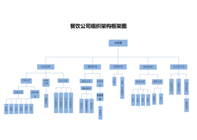 餐饮公司组织架构图.docx