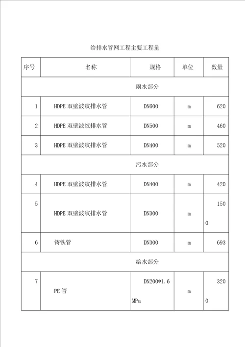 最新市政道路管网给排水工程施工方案