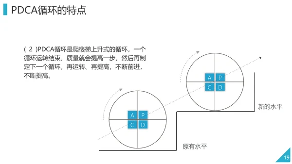 PDCA企业循环工作方法培训PPT模板