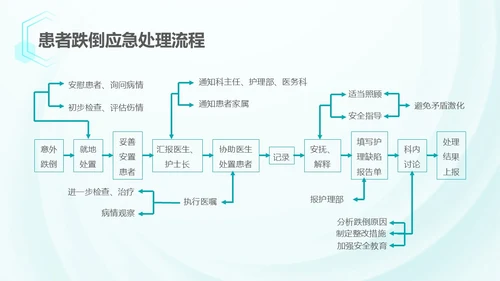 浅蓝色简约风跌倒坠床应急预案PPT应急预案培训