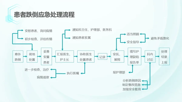 浅蓝色简约风跌倒坠床应急预案PPT应急预案培训