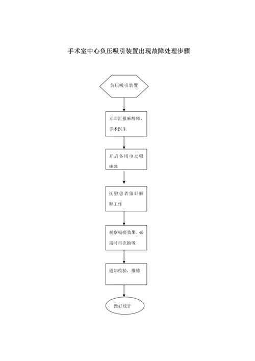 手术室应急专题预案处理综合流程图.docx