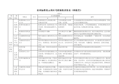 农业标准化示范区考核验收评价表种植类精