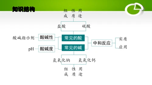 第十单元 酸和碱 复习课件(共49张PPT)-九年级化学下册同步备课系列（人教版）