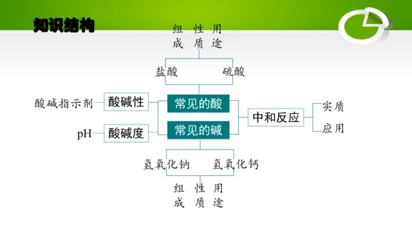 第十单元 酸和碱 复习课件(共49张PPT)-九年级化学下册同步备课系列（人教版）