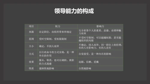 部门团队领导力公司企业培训PPT课件
