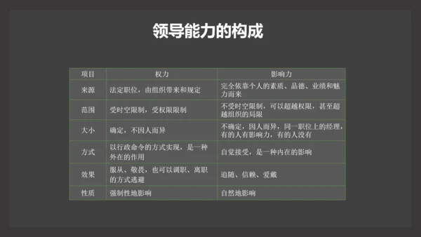 部门团队领导力公司企业培训PPT课件