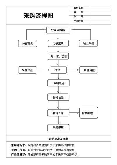 采购流程图
