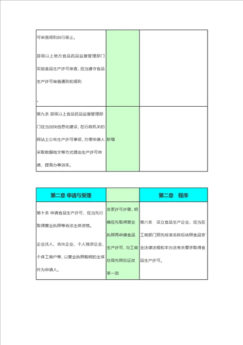 新旧食品生产许可管理办法条款对比