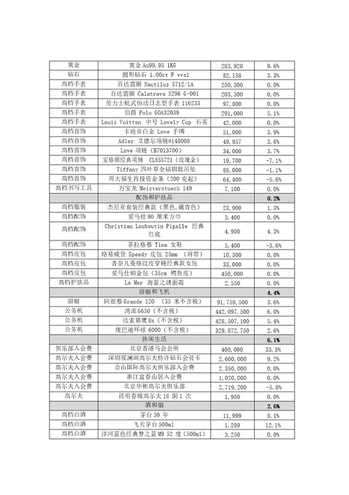 胡润研究院：“2017胡润富豪消费价格指数