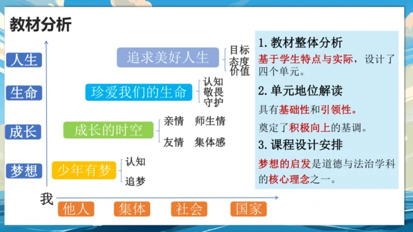 【大单元说课】第一单元《少年有梦》--扬帆逐梦正当时 课件