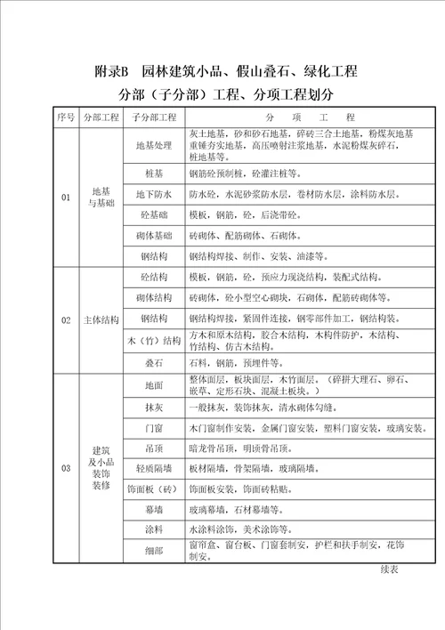 园林绿化工程验收标准试行检验批表格表格格式