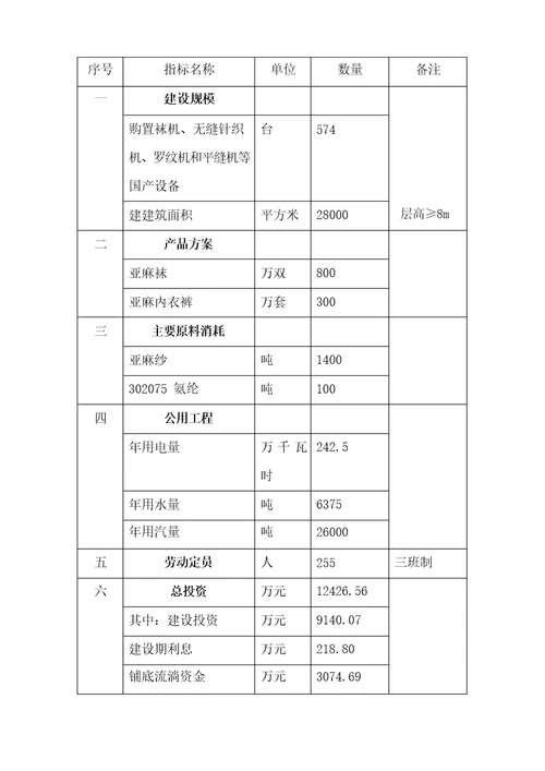 纺织业项目可行性分析报告