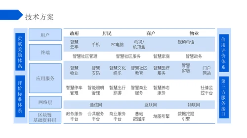 蓝色区块链智慧社区解决方案通用PPT模板