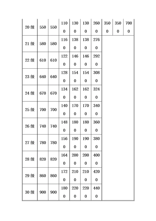 某公司员工薪资定级标准与考核