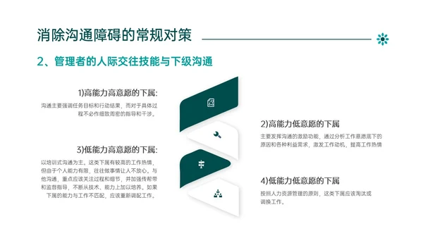 绿色简约商务管理学沟通培训PPT课件沟通技巧