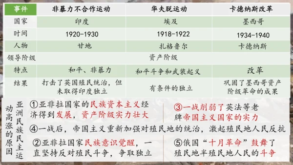 第12课 亚非拉民族民主运动的高涨  课件（21张PPT）