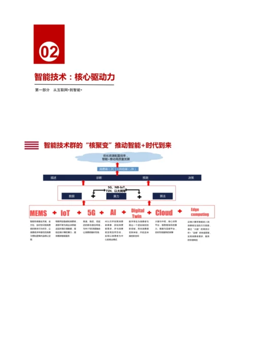 从连接到赋能智能+助力中国经济高质量发展.docx