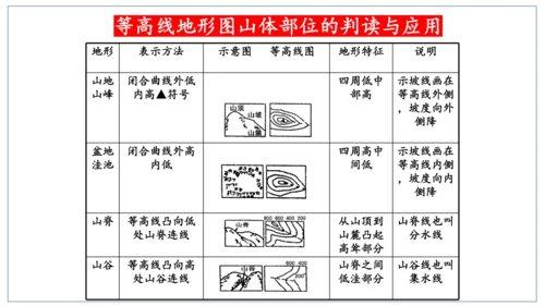 人文地理（人教版）七年级上册 地形图专题课件